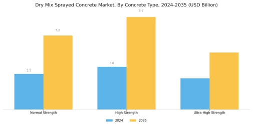 Dry Mix Sprayed Concrete Market Segment Image 1