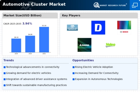 Automotive Cluster Market Infographic