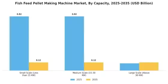 Fish Feed Pellet Making Machine Market Segment Image 0