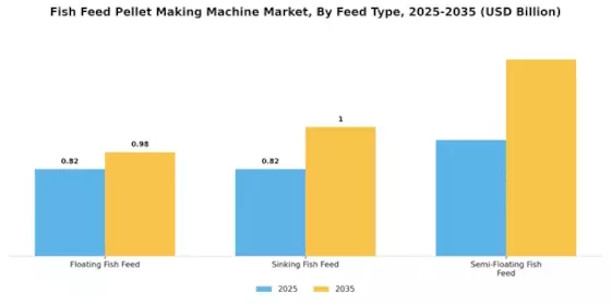 Fish Feed Pellet Making Machine Market Segment Image 1