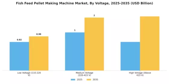 Fish Feed Pellet Making Machine Market Segment Image 2