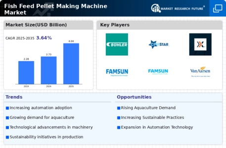 Fish Feed Pellet Making Machine Market Infographic