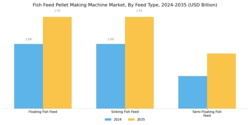 Fish Feed Pellet Making Machine Market Segment Image 1