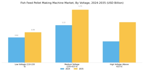 Fish Feed Pellet Making Machine Market Segment Image 2