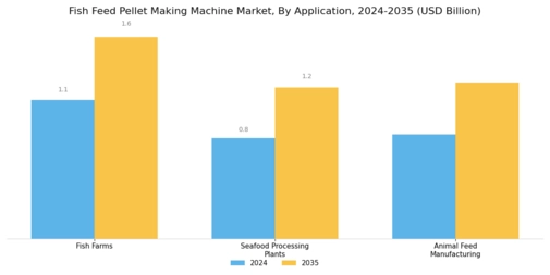 Fish Feed Pellet Making Machine Market Segment Image 4