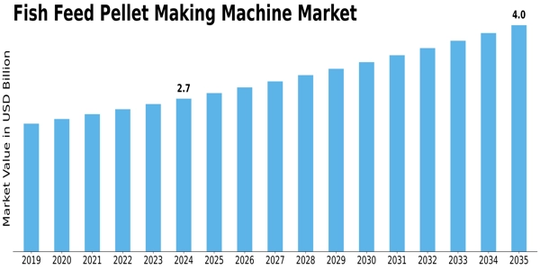 Fish Feed Pellet Making Machine Market Size