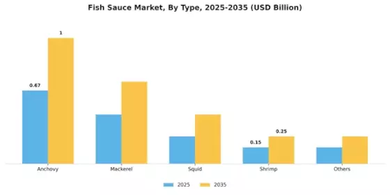 Fish Sauce Market Segment Image 0