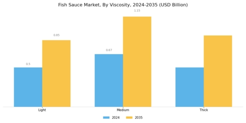 Fish Sauce Market Segment Image 2