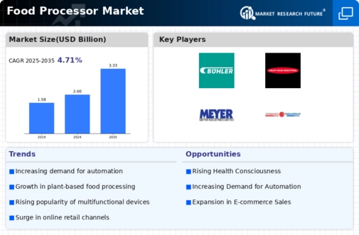 Food Processor Market Infographic
