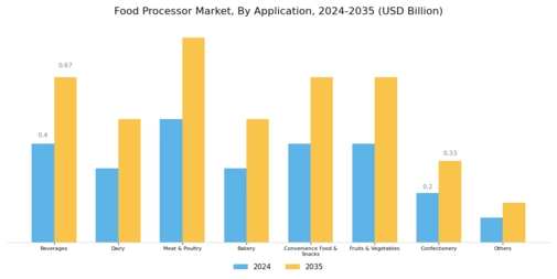 Food Processor Market Segment Image 1