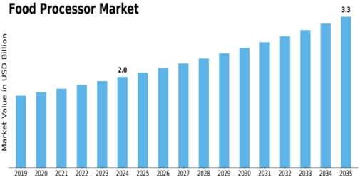 Food Processor Market Size