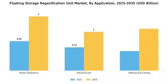Floating Storage Regasification Unit Market  Segment Image 2