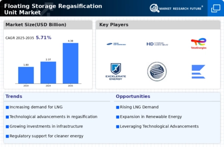 Floating Storage Regasification Unit Market  Infographic