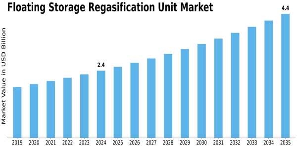 Floating Storage Regasification Unit Market  Size
