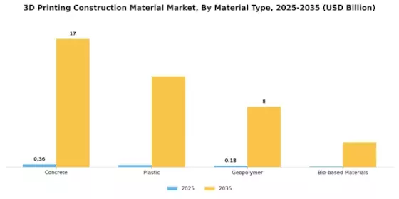 3D Printing Construction Material Market Segment Image 0