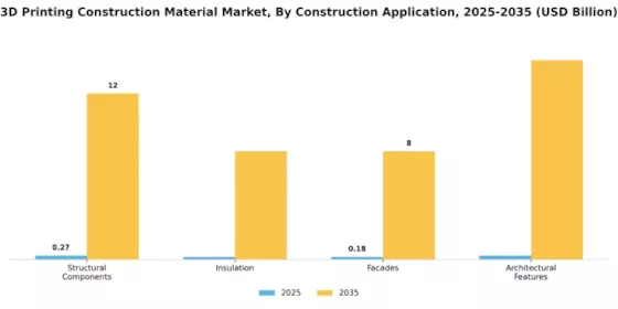 3D Printing Construction Material Market Segment Image 1
