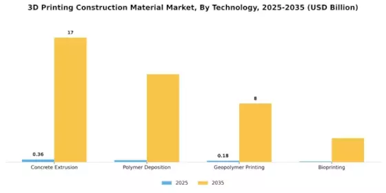 3D Printing Construction Material Market Segment Image 2