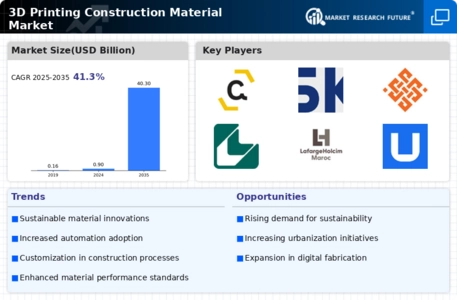 3D Printing Construction Material Market Infographic