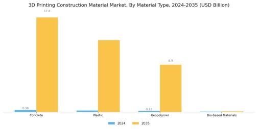 3D Printing Construction Material Market Segment Image 0