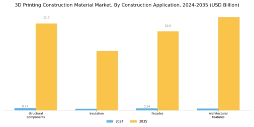 3D Printing Construction Material Market Segment Image 1
