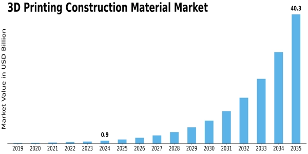 3D Printing Construction Material Market Size