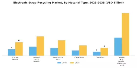 Electronic Scrap Recycling Market Segment Image 0