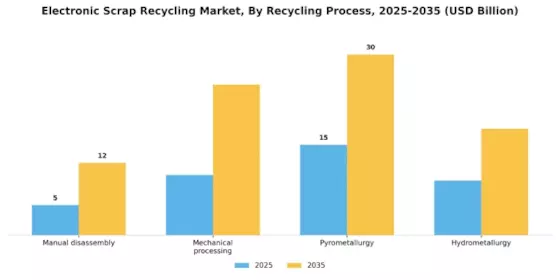 Electronic Scrap Recycling Market Segment Image 2
