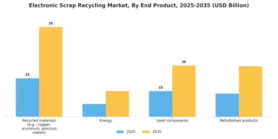 Electronic Scrap Recycling Market Segment Image 3