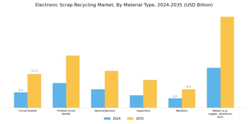 Electronic Scrap Recycling Market Segment Image 0