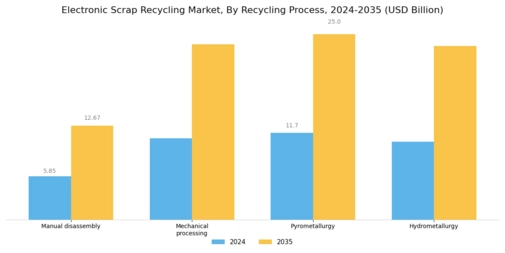 Electronic Scrap Recycling Market Segment Image 2