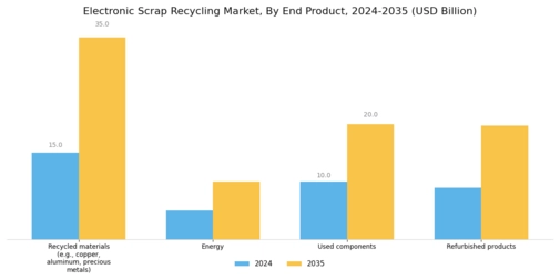 Electronic Scrap Recycling Market Segment Image 3