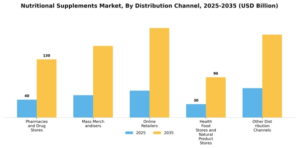 Nutritional Supplements Market Segment Image 0