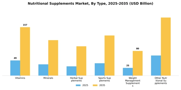 Nutritional Supplements Market Segment Image 2