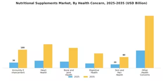 Nutritional Supplements Market Segment Image 1