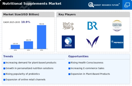Nutritional Supplements Market Infographic
