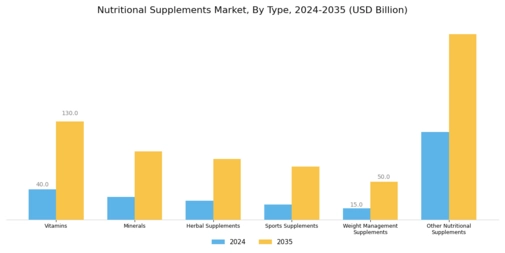 Nutritional Supplements Market Segment Image 0