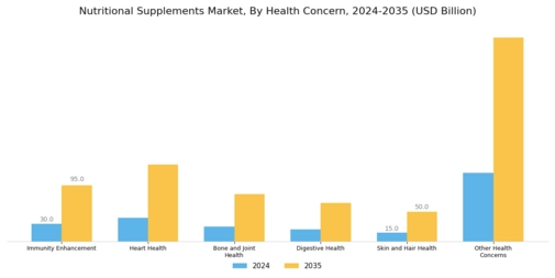 Nutritional Supplements Market Segment Image 1