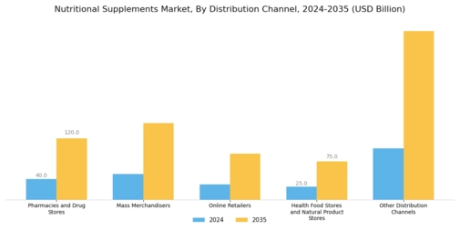 Nutritional Supplements Market Segment Image 2