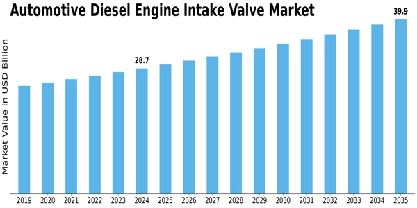 Automotive Diesel Engine Intake Valve Market Size