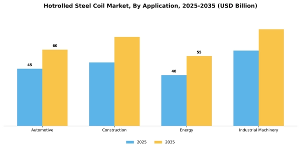 Hotrolled Steel Coil Market Segment Image 0