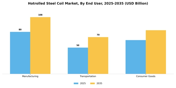 Hotrolled Steel Coil Market Segment Image 1