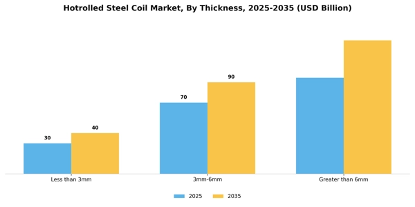 Hotrolled Steel Coil Market Segment Image 2