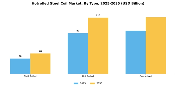 Hotrolled Steel Coil Market Segment Image 3
