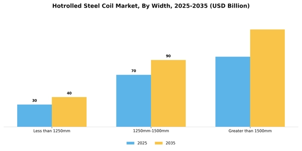 Hotrolled Steel Coil Market Segment Image 4
