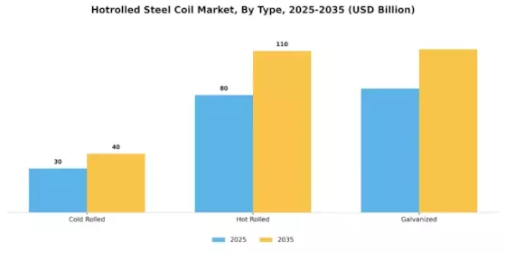 Hotrolled Steel Coil Market Segment Image 0
