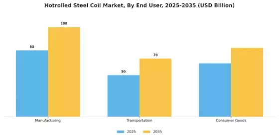 Hotrolled Steel Coil Market Segment Image 2