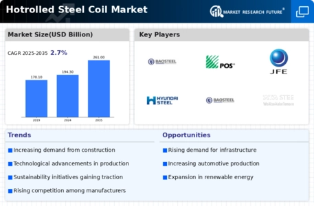 Hotrolled Steel Coil Market Infographic