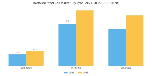 Hotrolled Steel Coil Market Segment Image 0