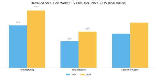 Hotrolled Steel Coil Market Segment Image 2