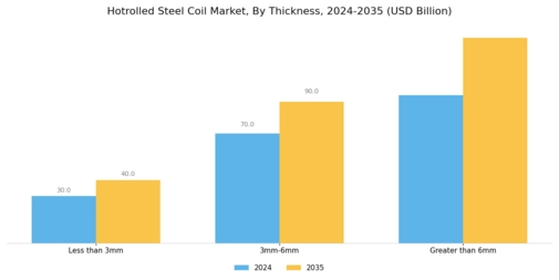 Hotrolled Steel Coil Market Segment Image 3